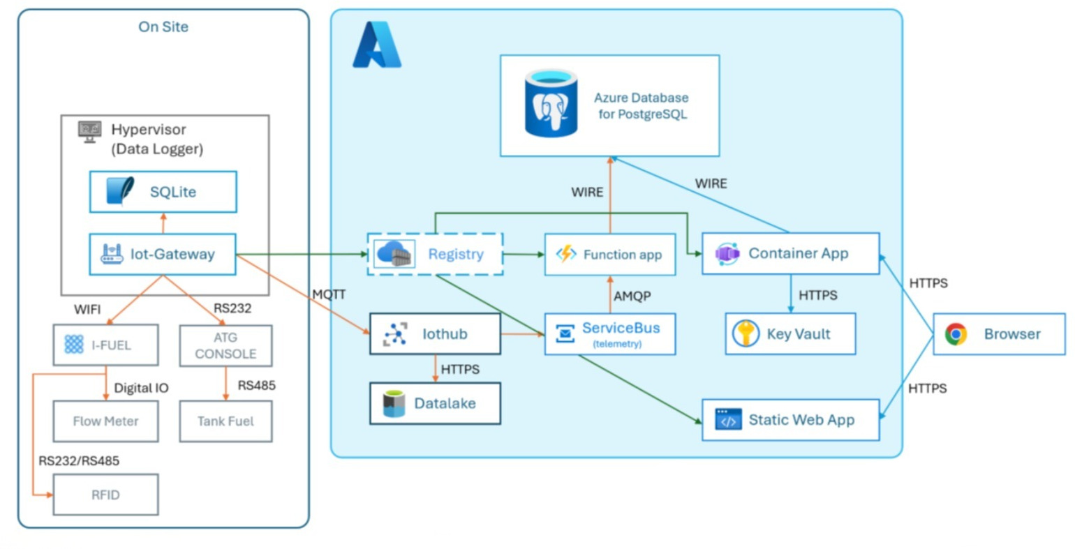 Industrial IoT Fuel Monitoring Platform Architecture
